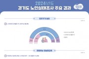 [경기티비종합뉴스] 경기도 노인, 베이비부머 세대 유입으로 학력·소득 높아져. “정책 세분화 필요”