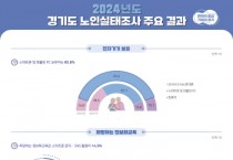 [경기티비종합뉴스] 경기도 노인, 베이비부머 세대 유입으로 학력·소득 높아져. “정책 세분화 필요”