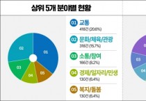 [경기티비종합뉴스] 민선8기 경기도, SNS 소통민원창구 통해 1,096일간 2,031건 응답