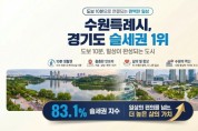 [경기티비종합뉴스] 수원특례시, 경기도에서 가장 살기 편한 ‘슬세권 명당’! … 경기연구원 분석에서 슬세권 지수 경기도 1위