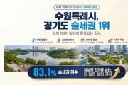 [경기티비종합뉴스] 수원특례시, 경기도에서 가장 살기 편한 ‘슬세권 명당’! … 경기연구원 분석에서 슬세권 지수 경기도 1위