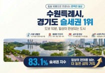 [경기티비종합뉴스] 수원특례시, 경기도에서 가장 살기 편한 ‘슬세권 명당’! … 경기연구원 분석에서 슬세권 지수 경기도 1위