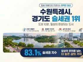 [경기티비종합뉴스] 수원특례시, 경기도에서 가장 살기 편한 ‘슬세권 명당’! … 경기연구원 분석에서 슬세권 지수 경기도 1위
