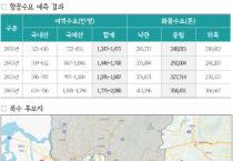 [경기티비종합뉴스] 경기도, 경기국제공항 후보지로 화성 화성호 간척지, 평택 서탄면, 이천 모가면 선정