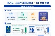 [경기티비종합뉴스] 경기도 복지정책과, ‘고유가 피해지원금’ 1차 접수 나흘 남아… 지역화폐 신청 비율 높아
