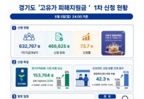 [경기티비종합뉴스] 경기도 복지정책과, ‘고유가 피해지원금’ 1차 접수 나흘 남아… 지역화폐 신청 비율 높아