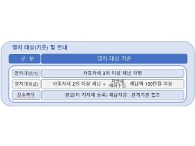 [경기티비종합뉴스] 평택시, 자동차세 체납차량 번호판 영치 ‘사전예고’ 실시