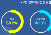 [경기티비종합뉴스] 경기도민 절반은 장마철 피해 대처법 몰라… 소득 따라 최대 25.5%p 격차