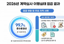 [경기티비종합뉴스] 경기도, 계약심사 준수율 99.7% 달성… ‘빈틈없는 세금 지키기’ 성공