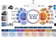 [경기티비종합뉴스] 수원특례시, 산업통상부 ‘산업혁신기반구축사업 공모’ 선정… 미래 반도체 산업 경쟁력 높인다