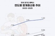[경기티비종합뉴스] 평택시 합계출산율 1.02 기록… 2년 연속 상승, 경기도 3위  산업‧주거로 인한 청년 인구 유입 영향