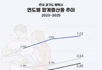 [경기티비종합뉴스] 평택시 합계출산율 1.02 기록… 2년 연속 상승, 경기도 3위  산업‧주거로 인한 청년 인구 유입 영향