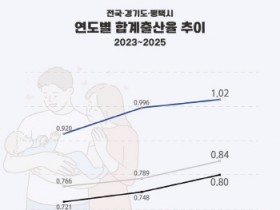 [경기티비종합뉴스] 평택시 합계출산율 1.02 기록… 2년 연속 상승, 경기도 3위  산업‧주거로 인한 청년 인구 유입 영향