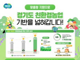 [경기티비종합뉴스] 경기도 친환경농산물 인증면적 비율 4%대 첫 진입…친환경농업 확산에 1,970억 투입