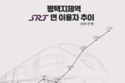 [경기티비종합뉴스] 평택지제역 SRT 이용객 수 256% 증가… SRT 역사 중 최대