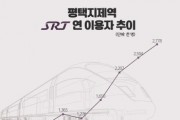 [경기티비종합뉴스] 평택지제역 SRT 이용객 수 256% 증가… SRT 역사 중 최대