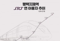 [경기티비종합뉴스] 평택지제역 SRT 이용객 수 256% 증가… SRT 역사 중 최대