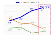 [경기티비종합뉴스] ‘수원 군공항 이전’, 화성시민 찬성 여론 56.3%