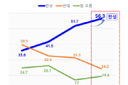 [경기티비종합뉴스] ‘수원 군공항 이전’, 화성시민 찬성 여론 56.3%