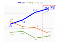 [경기티비종합뉴스] ‘수원 군공항 이전’, 화성시민 찬성 여론 56.3%