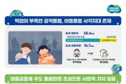 [경기티비종합뉴스] 경기도, ‘아동돌봄 기회소득 지급 조례’ 본회의 통과. 소득기준 없이 1인당 월 20만 원
