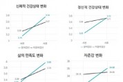 [경기티비종합뉴스] 경기도 장애인 기회소득 참여자 10명 중 7명, “활동 후 건강 좋아져”  24일부터 예비신청자 모집
