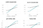 [경기티비종합뉴스] 경기도 장애인 기회소득 참여자 10명 중 7명, “활동 후 건강 좋아져”  24일부터 예비신청자 모집