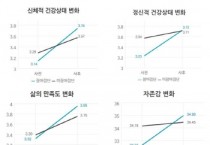 [경기티비종합뉴스] 경기도 장애인 기회소득 참여자 10명 중 7명, “활동 후 건강 좋아져”  24일부터 예비신청자 모집