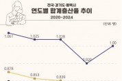 [경기티비종합뉴스] 평택시 출산율 반등! 합계출산율 1.0명 회복  직전 연도보다 8.7% 증가한 1.0명 기록