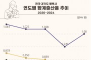 [경기티비종합뉴스] 평택시 출산율 반등! 합계출산율 1.0명 회복  직전 연도보다 8.7% 증가한 1.0명 기록