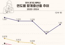 [경기티비종합뉴스] 평택시 출산율 반등! 합계출산율 1.0명 회복  직전 연도보다 8.7% 증가한 1.0명 기록