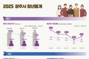 [경기티비종합뉴스] 광주시, 경기도 최초 ‘청년 통계’ 공개…청년정책 기초자료 활용