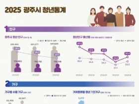 [경기티비종합뉴스] 광주시, 경기도 최초 ‘청년 통계’ 공개…청년정책 기초자료 활용