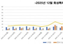 [경기티비종합뉴스] ‘그냥드림’ 개소 보름 만에  방문자 4배로 대폭 증가↑… 화성특례시의 따뜻한 진심 통했다!