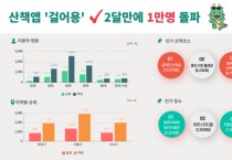 [경기티비종합뉴스] 용인특례시, 산책앱 ‘걸어용’ 이용자 2달만에 1만명 돌파