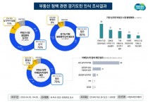 [경기티비종합뉴스] 경기도민 78% “부동산 불법행위 심각” 단속 강화 요구 높아