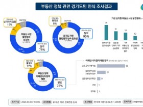 [경기티비종합뉴스] 경기도민 78% “부동산 불법행위 심각” 단속 강화 요구 높아