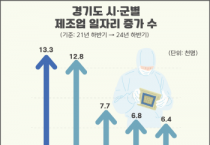 [경기티비종합뉴스]  평택시, 제조업 일자리 증가 폭 경기도 1위  지난 3년 동안 1만 3천300개 일자리 증가