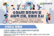 [경기티비종합뉴스]수원시정연구원,수원시민 46.2% "태어나지 않았지만 고향이나 다름없는 도시"