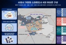 [경기티비종합뉴스] 수원특례시, 국토부 ‘2026년 거점형 스마트도시 조성사업’ 공모 선정…최대 160억 원 지원받는다