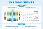 [경기티비종합뉴스] 경기도 거주 27~39세 절반 이상이 미혼. 도, ‘경기도 청년세대 가족형성통계’ 공표