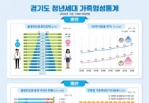 [경기티비종합뉴스] 경기도 거주 27~39세 절반 이상이 미혼. 도, ‘경기도 청년세대 가족형성통계’ 공표