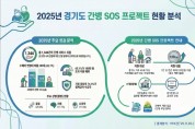 [경기티비종합뉴스] 경기도, 2026년 ‘경기도 간병 SOS 프로젝트’ 16개 시군으로 확대
