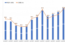 [경기티비종합뉴스] 수원특례시, 2025년 상반기 고용률이 역대 최고치를 기록했다.